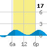 Tide chart for Gomez, South Jupiter Narrows, Florida on 2023/02/17