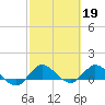 Tide chart for Gomez, South Jupiter Narrows, Florida on 2023/02/19
