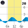 Tide chart for Gomez, South Jupiter Narrows, Florida on 2023/02/20