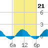 Tide chart for Gomez, South Jupiter Narrows, Florida on 2023/02/21