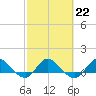 Tide chart for Gomez, South Jupiter Narrows, Florida on 2023/02/22