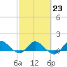 Tide chart for Gomez, South Jupiter Narrows, Florida on 2023/02/23