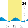 Tide chart for Gomez, South Jupiter Narrows, Florida on 2023/02/24