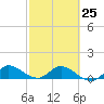 Tide chart for Gomez, South Jupiter Narrows, Florida on 2023/02/25