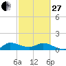 Tide chart for Gomez, South Jupiter Narrows, Florida on 2023/02/27