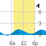 Tide chart for Gomez, South Jupiter Narrows, Florida on 2023/02/4