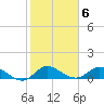 Tide chart for Gomez, South Jupiter Narrows, Florida on 2023/02/6