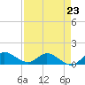 Tide chart for Gomez, South Jupiter Narrows, Florida on 2023/04/23