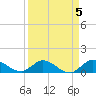 Tide chart for Gomez, South Jupiter Narrows, Florida on 2023/04/5