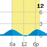 Tide chart for Gomez, South Jupiter Narrows, Florida on 2023/06/12