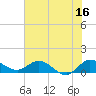 Tide chart for Gomez, South Jupiter Narrows, Florida on 2023/06/16