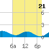 Tide chart for Gomez, South Jupiter Narrows, Florida on 2023/06/21
