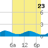 Tide chart for Gomez, South Jupiter Narrows, Florida on 2023/06/23
