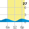 Tide chart for Gomez, South Jupiter Narrows, Florida on 2023/06/27