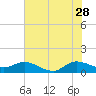 Tide chart for Gomez, South Jupiter Narrows, Florida on 2023/06/28