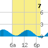 Tide chart for Gomez, South Jupiter Narrows, Florida on 2023/06/7