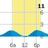 Tide chart for Gomez, South Jupiter Narrows, Florida on 2023/07/11