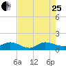 Tide chart for Gomez, South Jupiter Narrows, Florida on 2023/07/25