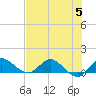 Tide chart for Gomez, South Jupiter Narrows, Florida on 2023/07/5
