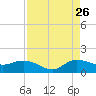 Tide chart for Gomez, South Jupiter Narrows, Florida on 2023/08/26