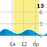 Tide chart for Gomez, South Jupiter Narrows, Florida on 2024/04/13