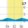 Tide chart for Gomez, South Jupiter Narrows, Florida on 2024/04/17