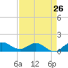 Tide chart for Gomez, South Jupiter Narrows, Florida on 2024/04/26