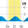 Tide chart for Goodwin Neck, Yorktown, York River, Virginia on 2021/01/18
