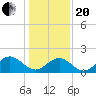 Tide chart for Goodwin Neck, Yorktown, York River, Virginia on 2021/01/20