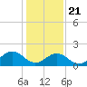 Tide chart for Goodwin Neck, Yorktown, York River, Virginia on 2021/01/21