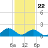 Tide chart for Goodwin Neck, Yorktown, York River, Virginia on 2021/01/22
