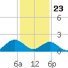 Tide chart for Goodwin Neck, Yorktown, York River, Virginia on 2021/01/23