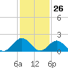 Tide chart for Goodwin Neck, Yorktown, York River, Virginia on 2021/01/26