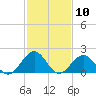 Tide chart for Goodwin Neck, Yorktown, York River, Virginia on 2021/02/10