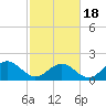 Tide chart for Goodwin Neck, Yorktown, York River, Virginia on 2021/02/18