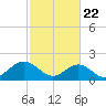 Tide chart for Goodwin Neck, Yorktown, York River, Virginia on 2021/02/22