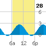 Tide chart for Goodwin Neck, Yorktown, York River, Virginia on 2021/02/28