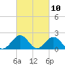 Tide chart for Goodwin Neck, Yorktown, York River, Virginia on 2021/03/10