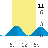 Tide chart for Goodwin Neck, Yorktown, York River, Virginia on 2021/03/11