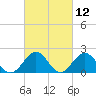 Tide chart for Goodwin Neck, Yorktown, York River, Virginia on 2021/03/12