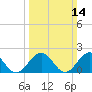 Tide chart for Goodwin Neck, Yorktown, York River, Virginia on 2021/03/14
