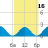 Tide chart for Goodwin Neck, Yorktown, York River, Virginia on 2021/03/16