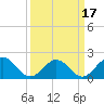 Tide chart for Goodwin Neck, Yorktown, York River, Virginia on 2021/03/17