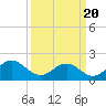 Tide chart for Goodwin Neck, Yorktown, York River, Virginia on 2021/03/20