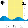 Tide chart for Goodwin Neck, Yorktown, York River, Virginia on 2021/03/21