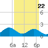 Tide chart for Goodwin Neck, Yorktown, York River, Virginia on 2021/03/22