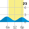 Tide chart for Goodwin Neck, Yorktown, York River, Virginia on 2021/03/23
