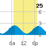 Tide chart for Goodwin Neck, Yorktown, York River, Virginia on 2021/03/25