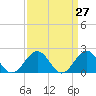 Tide chart for Goodwin Neck, Yorktown, York River, Virginia on 2021/03/27