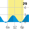 Tide chart for Goodwin Neck, Yorktown, York River, Virginia on 2021/03/29
